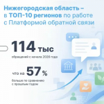 Нижегородская область вошла в топ-10 регионов по работе с Платформой обратной связи